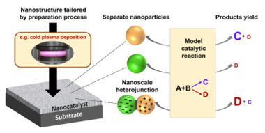 : Zimna plazma jako narzędzie do syntezy katalizatorów nanohybrydowych. Kluczowe odkrycie - złączone nanocząstki dwóch półprzewodników (nanohybryda) są wypełnione ładunkami elektrycznymi, w wyniku czego zachowują się zupełnie inaczej w kontakcie z reagentami niż izolowane nanocząstki. Źródło: ACS Appl. Mater. Interfaces 2024, 16, 29, 37339–37345.