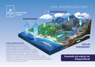 cykl hydrologiczny